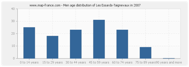 Men age distribution of Les Essards-Taignevaux in 2007